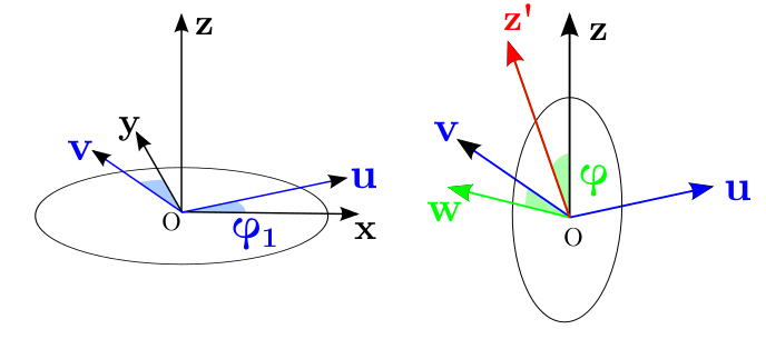 Definition of the Bunge Euler angle.